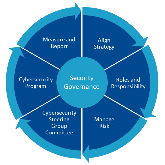 How Do You Approach Security Governance? | Kaon AU